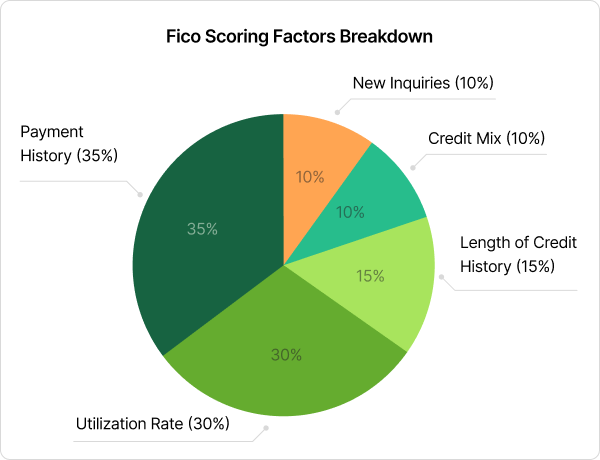 FICO Scoring Factors